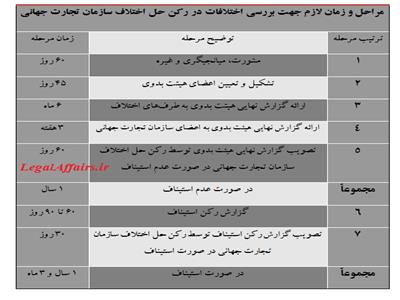 نحوۀ ازکارانداختن رکن حل اختلاف سازمان تجارت جهانی توسط آمریکا